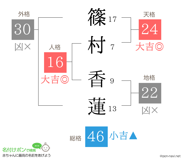 篠村 香蓮さんの姓名判断結果