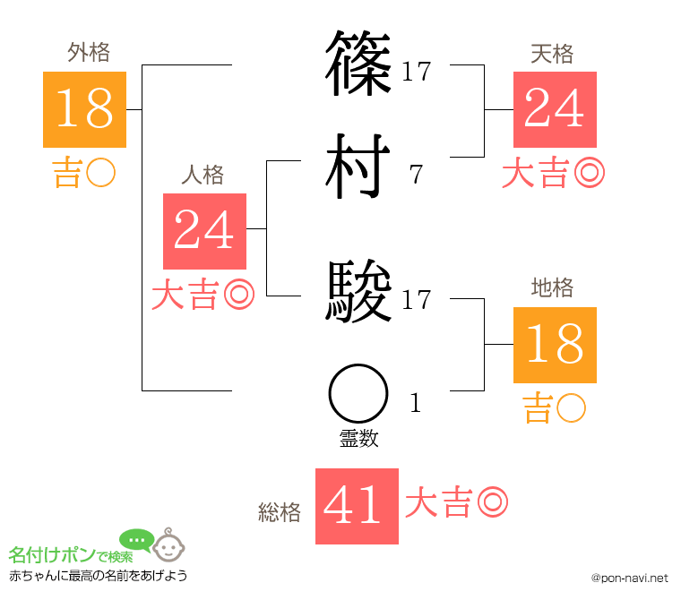 篠村 駿さんの姓名判断結果