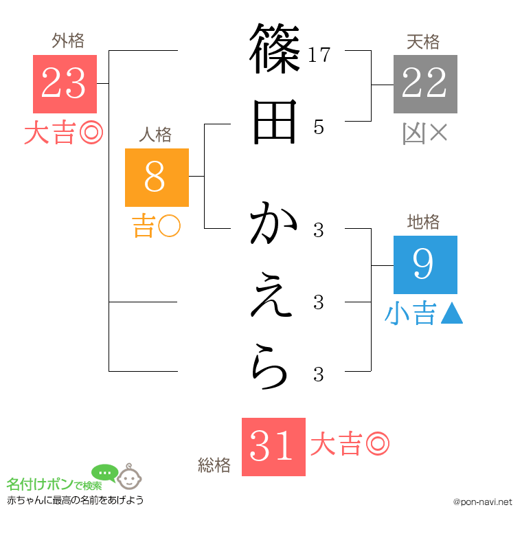 篠田 かえらさんの姓名判断結果
