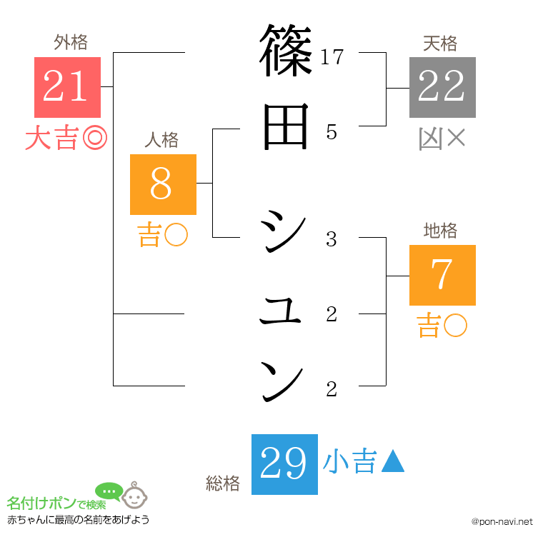 篠田 シュンさんの姓名判断結果