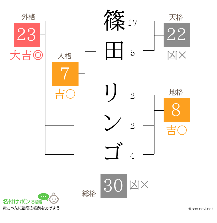 篠田 リンゴさんの姓名判断結果