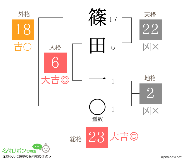 篠田 一さんの姓名判断結果