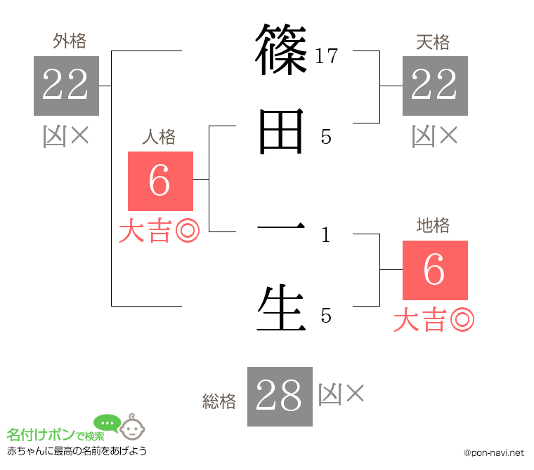 篠田 一生さんの姓名判断結果