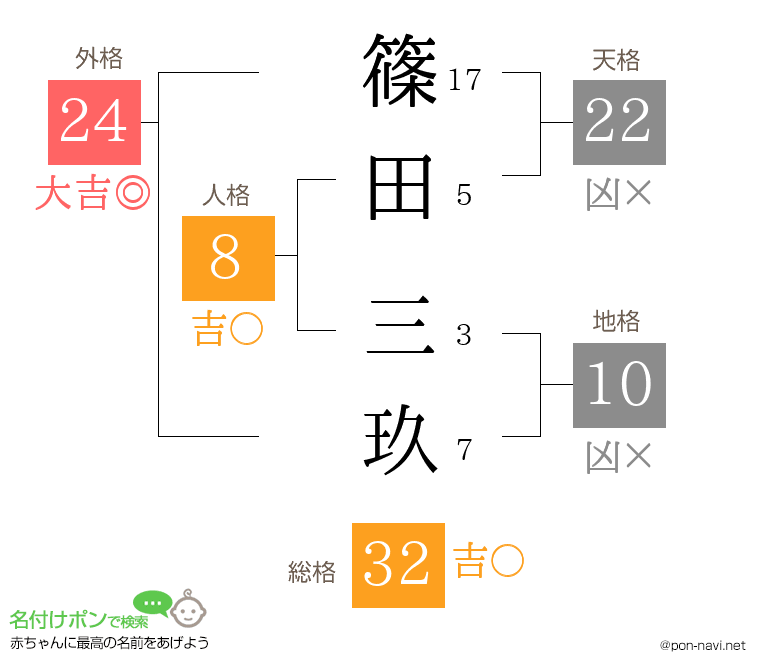 篠田 三玖さんの姓名判断結果