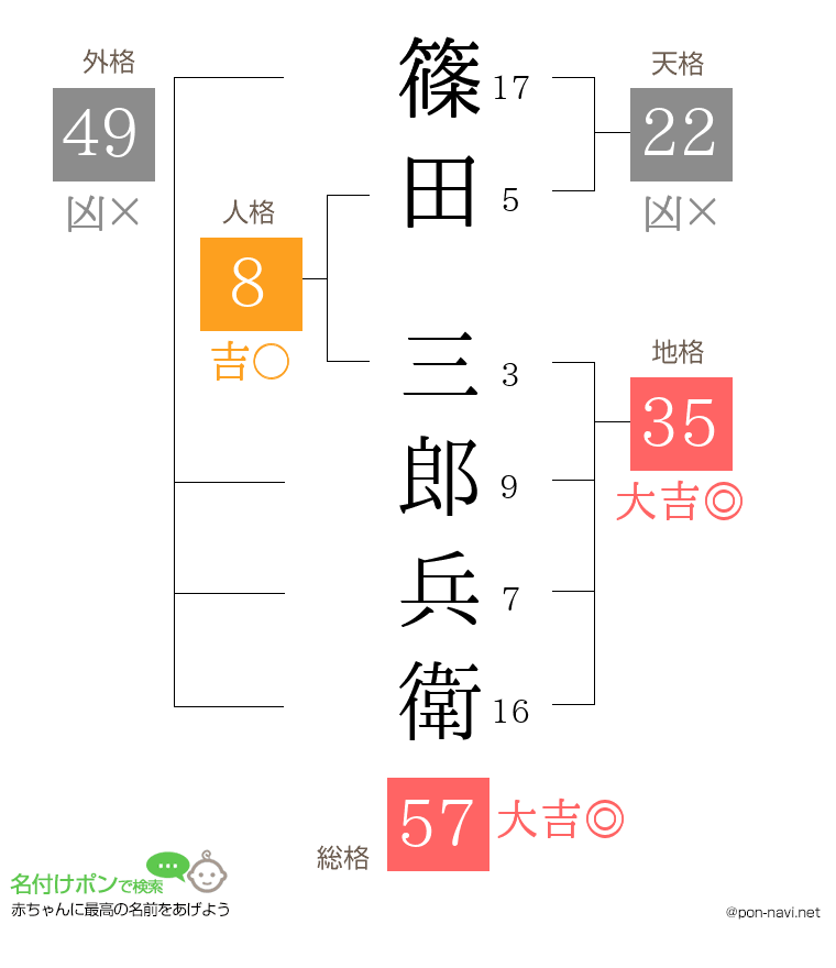 篠田 三郎兵衛さんの姓名判断結果