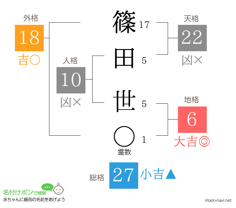 篠田 世さんの姓名判断結果