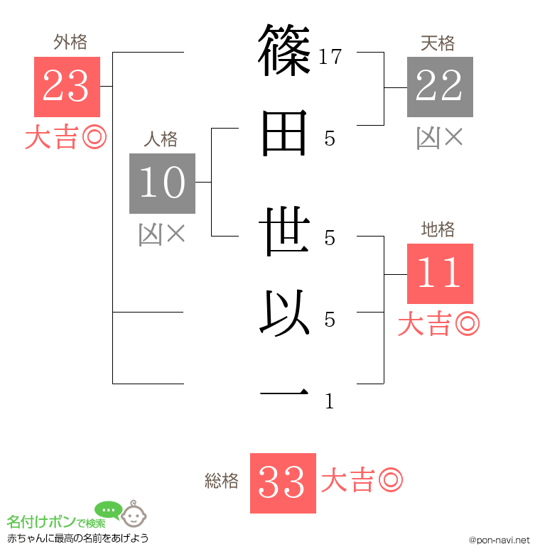 篠田 世以一さんの姓名判断結果