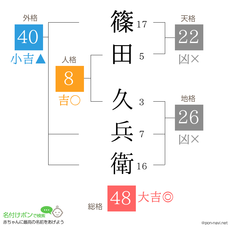 篠田 久兵衛さんの姓名判断結果