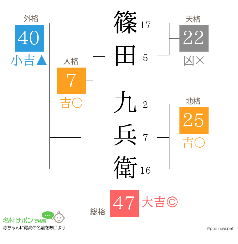 篠田 九兵衛さんの姓名判断結果