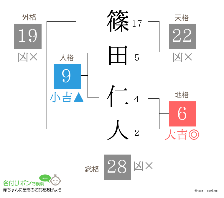 篠田 仁人さんの姓名判断結果