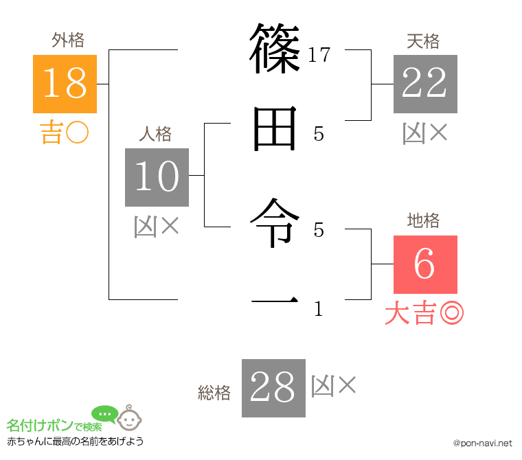 篠田 令一さんの姓名判断結果