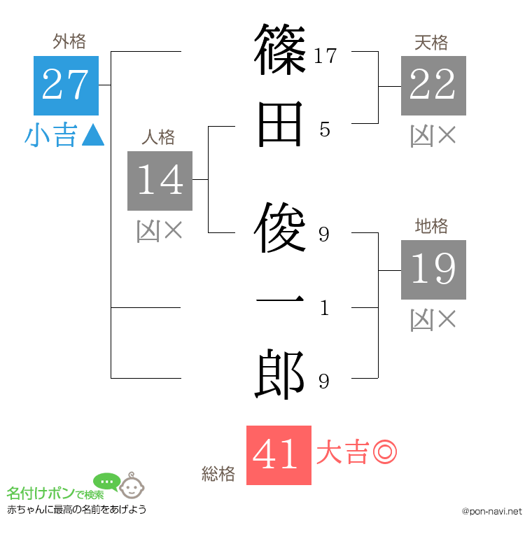 篠田 俊一郎さんの姓名判断結果