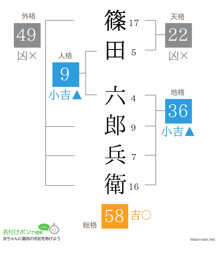 篠田 六郎兵衛さんの姓名判断結果