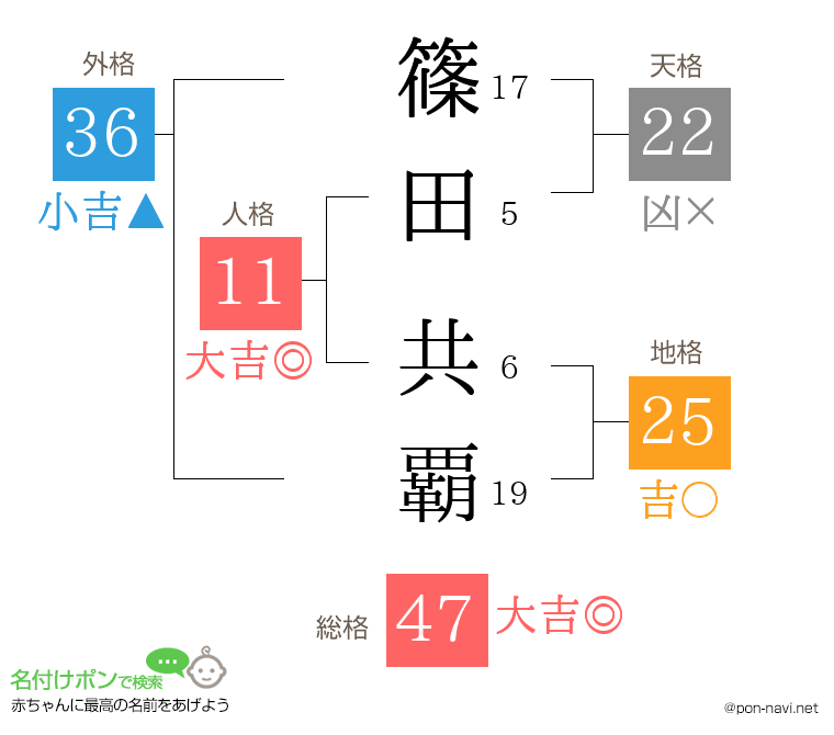 篠田 共覇さんの姓名判断結果