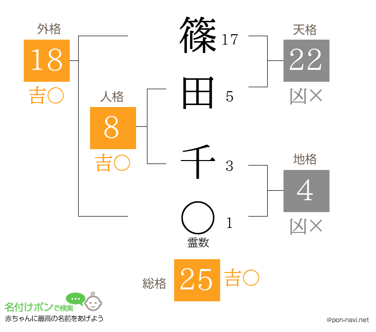 篠田 千さんの姓名判断結果