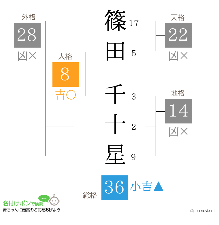 篠田 千十星さんの姓名判断結果