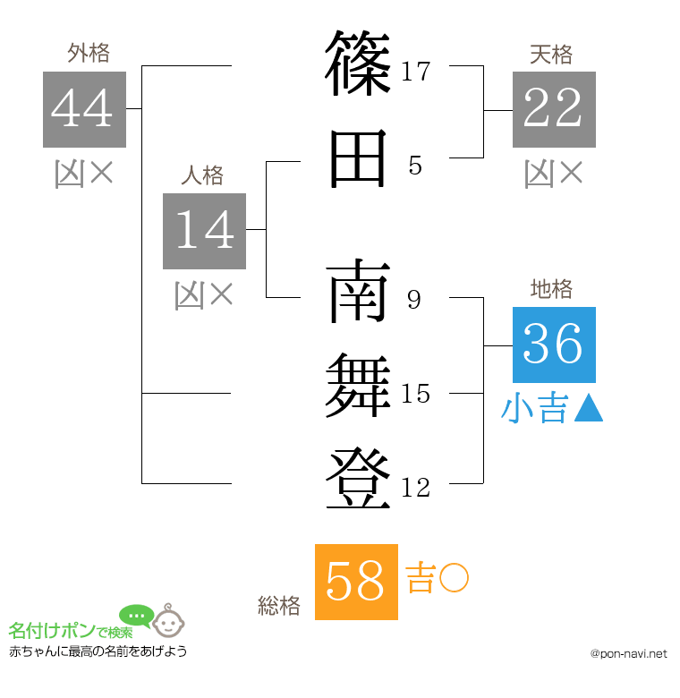 篠田 南舞登さんの姓名判断結果