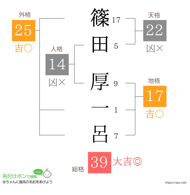 篠田 厚一呂さんの姓名判断結果