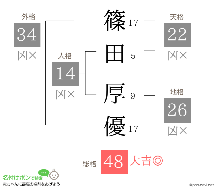 篠田 厚優さんの姓名判断結果