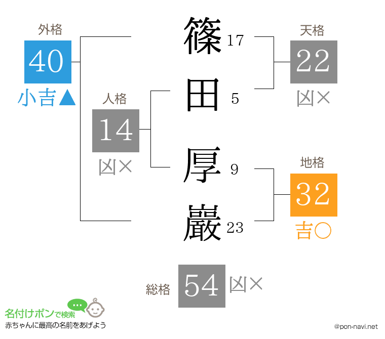 篠田 厚巖さんの姓名判断結果