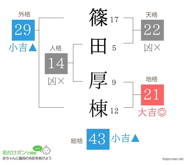 篠田 厚棟さんの姓名判断結果