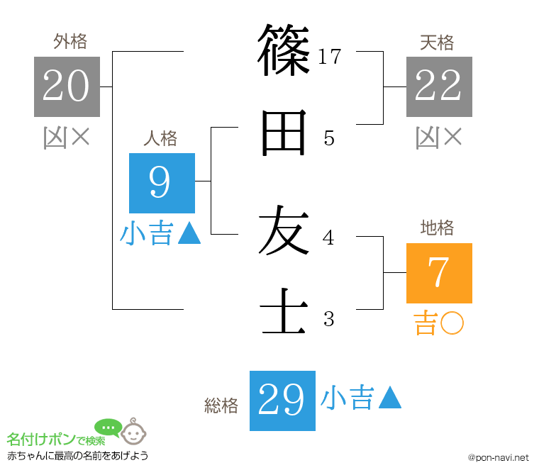 篠田 友士さんの姓名判断結果