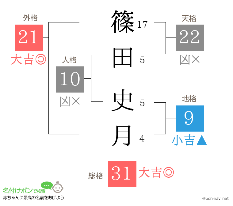 篠田 史月さんの姓名判断結果