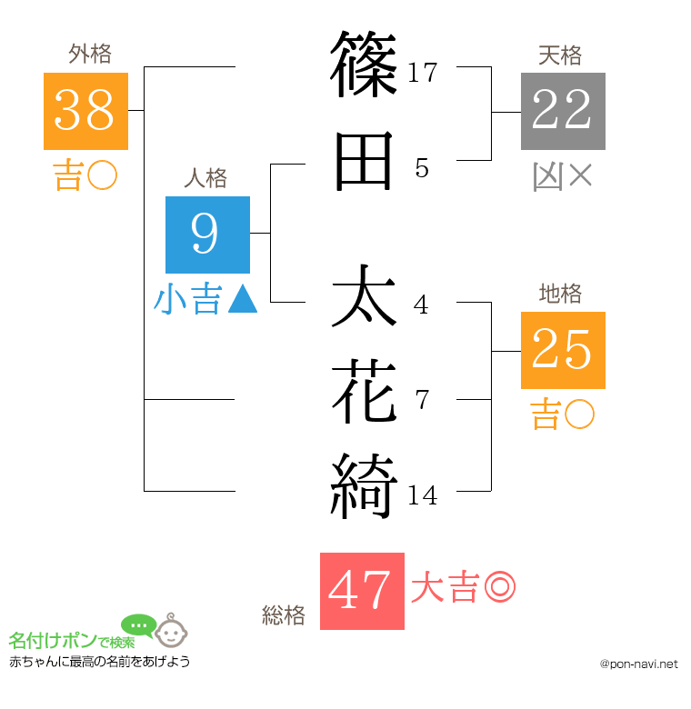 篠田 太花綺さんの姓名判断結果