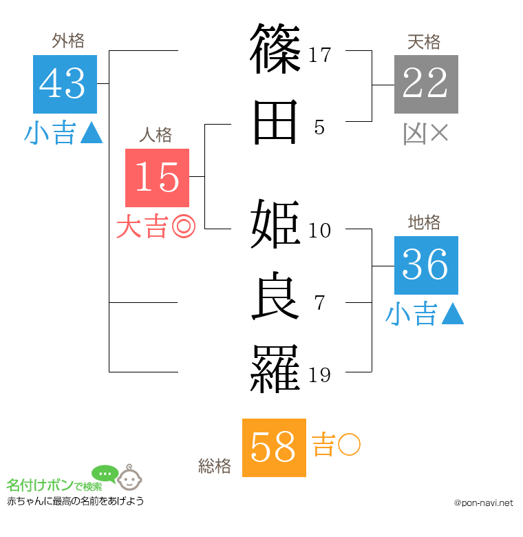 篠田 姫良羅さんの姓名判断結果