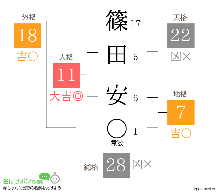 篠田 安さんの姓名判断結果