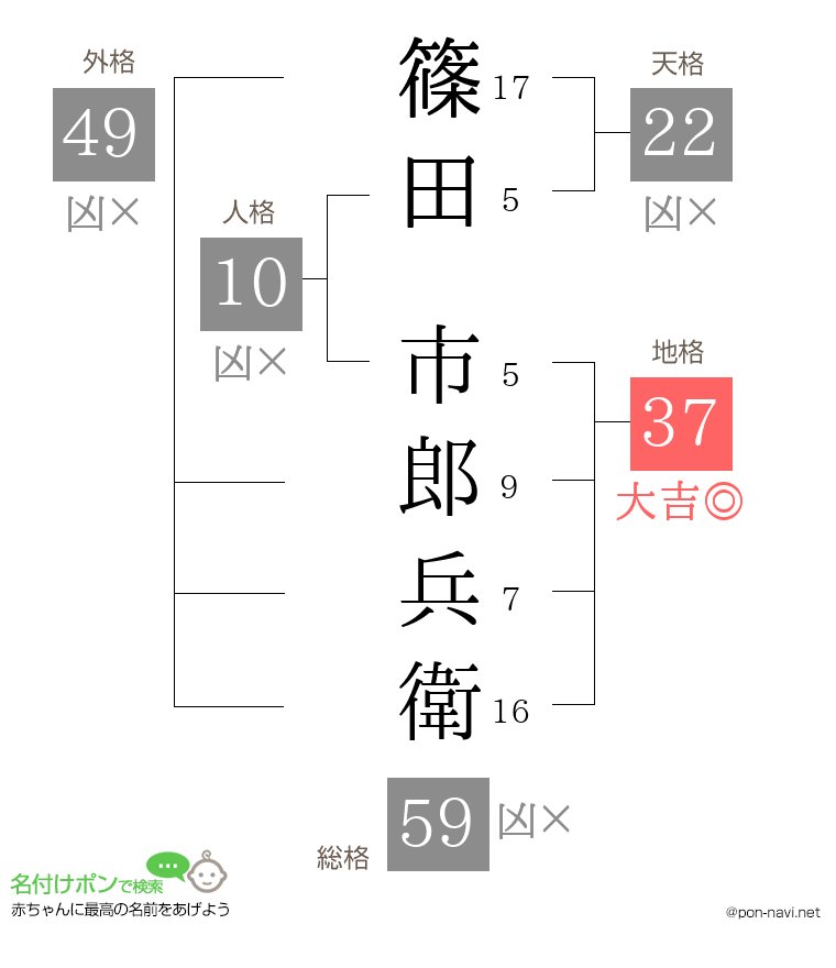篠田 市郎兵衛さんの姓名判断結果