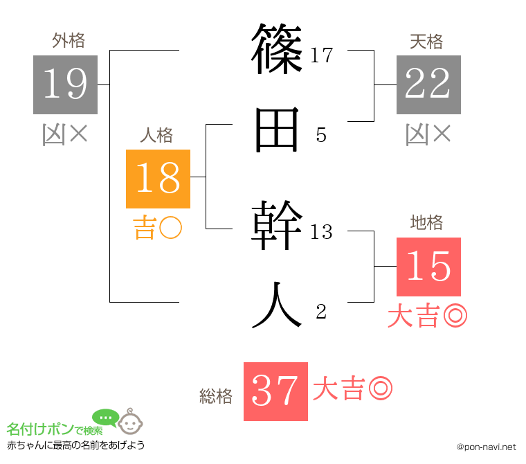 篠田 幹人さんの姓名判断結果