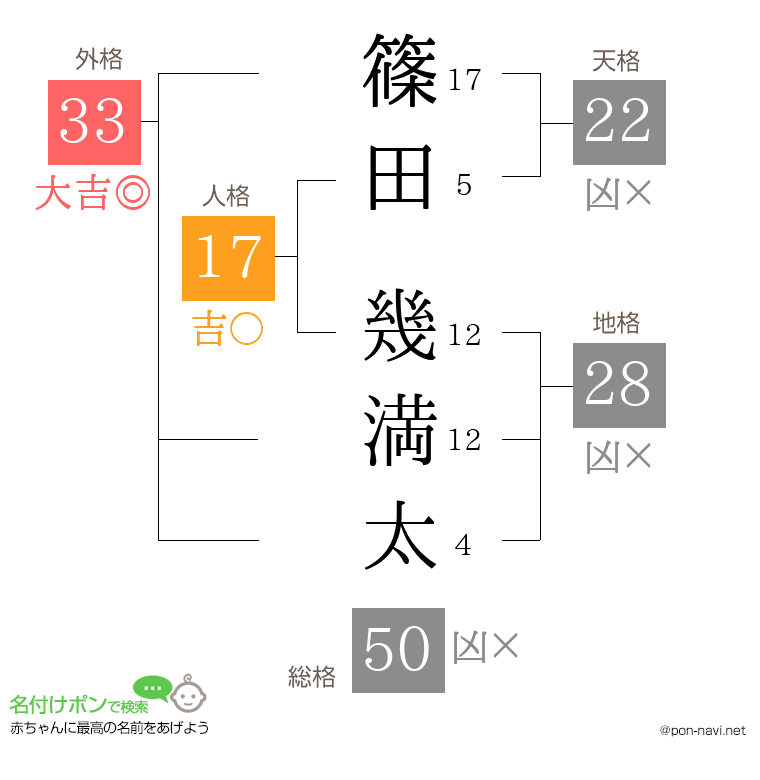 篠田 幾満太さんの姓名判断結果