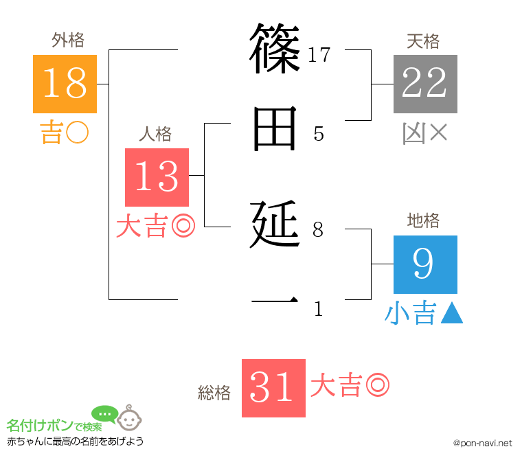 篠田 延一さんの姓名判断結果