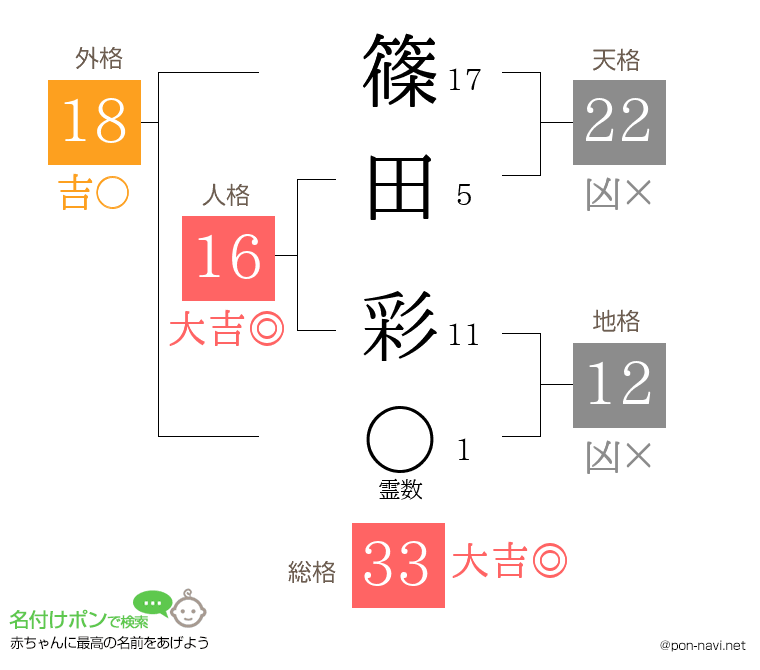 篠田 彩さんの姓名判断結果