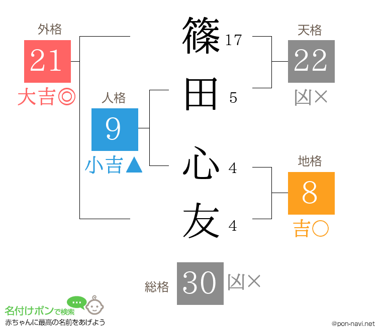 篠田 心友さんの姓名判断結果
