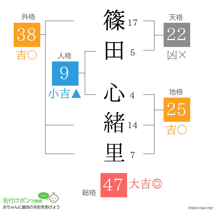 篠田 心緒里さんの姓名判断結果