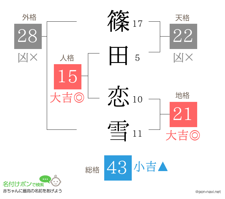 篠田 恋雪さんの姓名判断結果