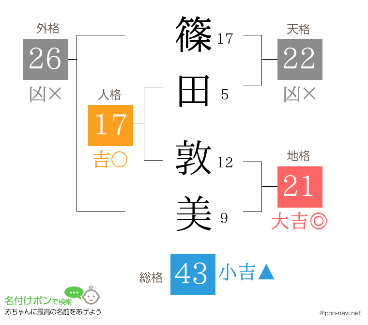 篠田 敦美さんの姓名判断結果