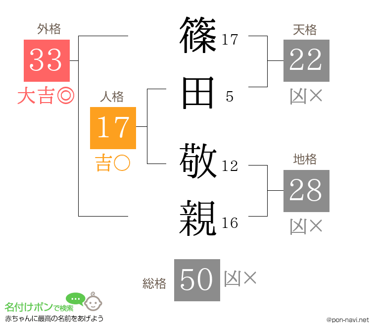 篠田 敬親さんの姓名判断結果