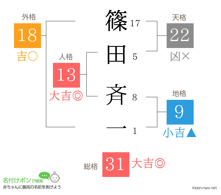 篠田 斉一さんの姓名判断結果