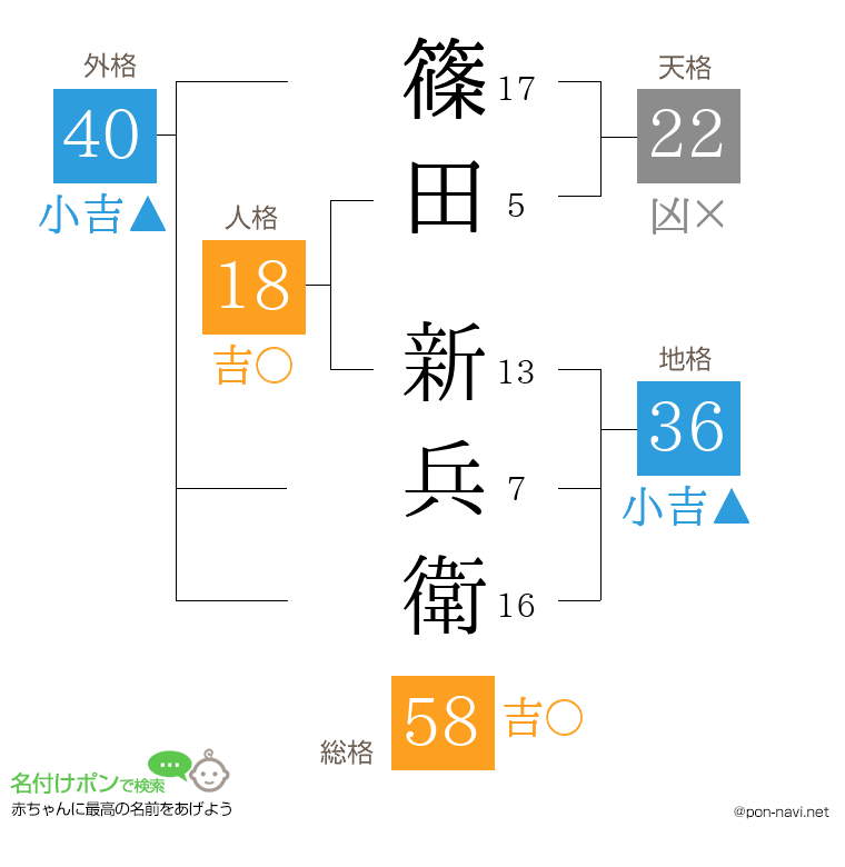 篠田 新兵衛さんの姓名判断結果