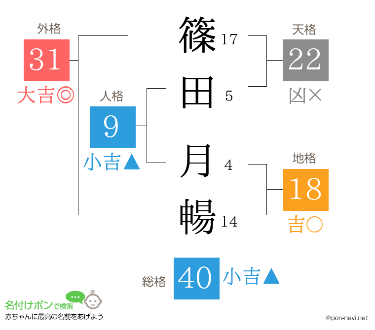 篠田 月暢さんの姓名判断結果