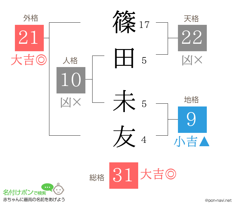 篠田 未友さんの姓名判断結果