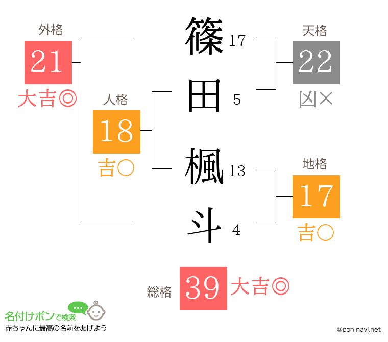 篠田 楓斗さんの姓名判断結果