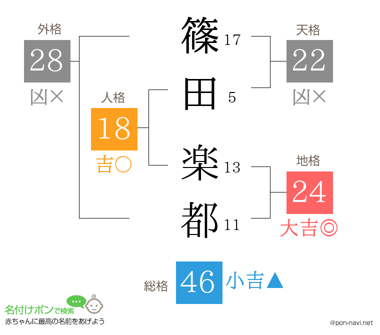 篠田 楽都さんの姓名判断結果