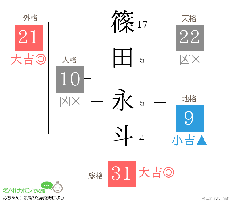 篠田 永斗さんの姓名判断結果