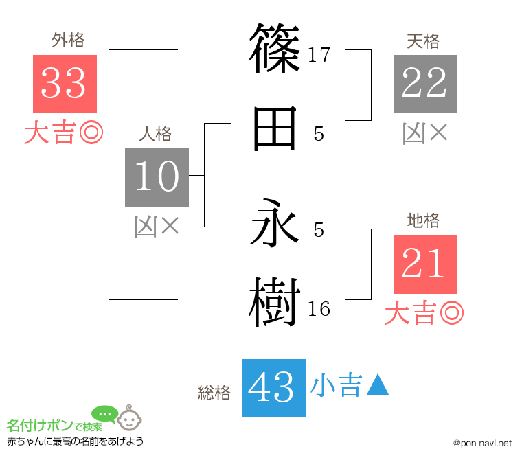 篠田 永樹さんの姓名判断結果