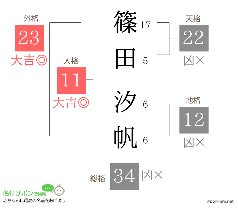 篠田 汐帆さんの姓名判断結果