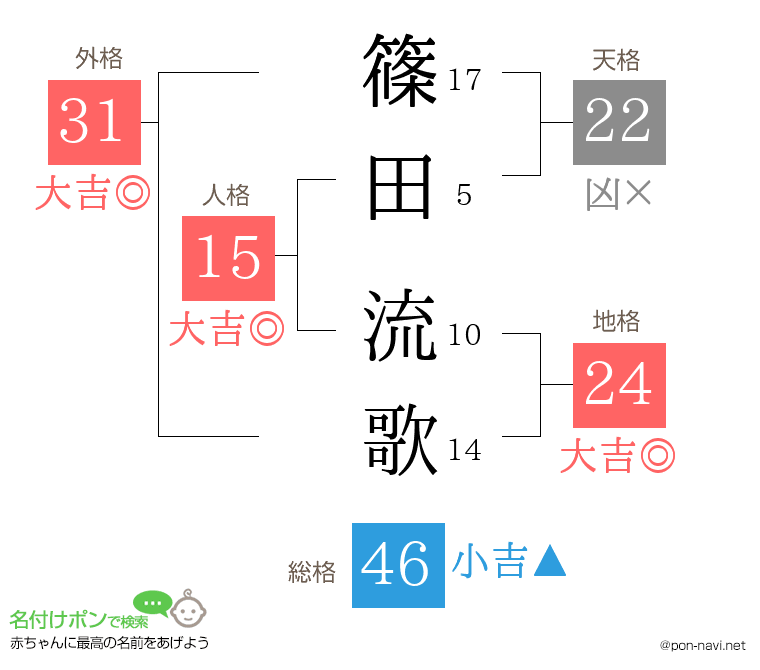 篠田 流歌さんの姓名判断結果